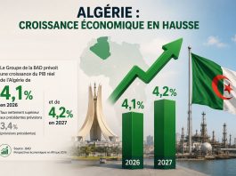 Croissance économique: La BAD revoit à la hausse les prévisions de l’Algérie
