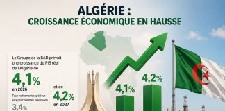 Croissance économique: La BAD revoit à la hausse les prévisions de l’Algérie