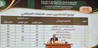 Elections législatives: Le FLN conserve son leadership, les indépendants trébuchent